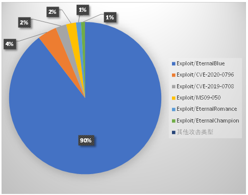 Exploit/Eterna181ue Exploit/cVE-2020-0796 • Exploit/CVE-2019-0708 Exploit,/msomso Exploit/EternaIRom ance • Exploit/EternaIChampion 