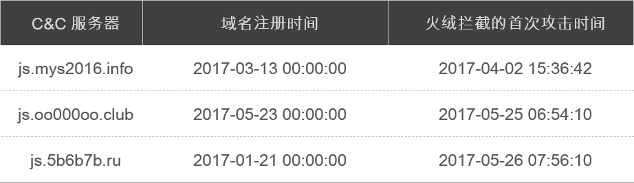 5攻击使用的c&c服务器域名信息.png